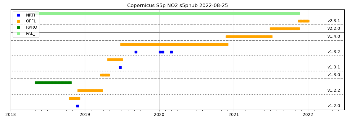 Overview of available NO2 processings on SciHub.