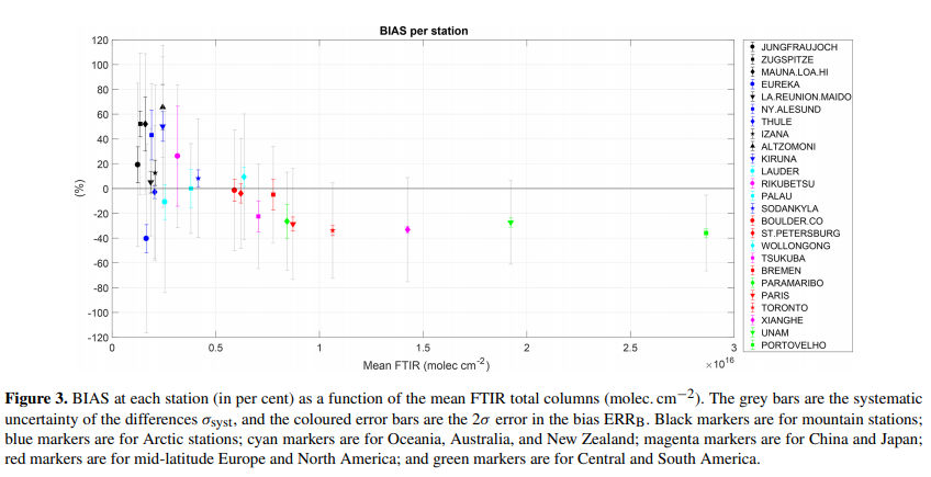 Validation results from Vigouroux et al., 2020, https://amt.copernicus.org/articles/13/3751/2020/amt-13-3751-2020.pdf