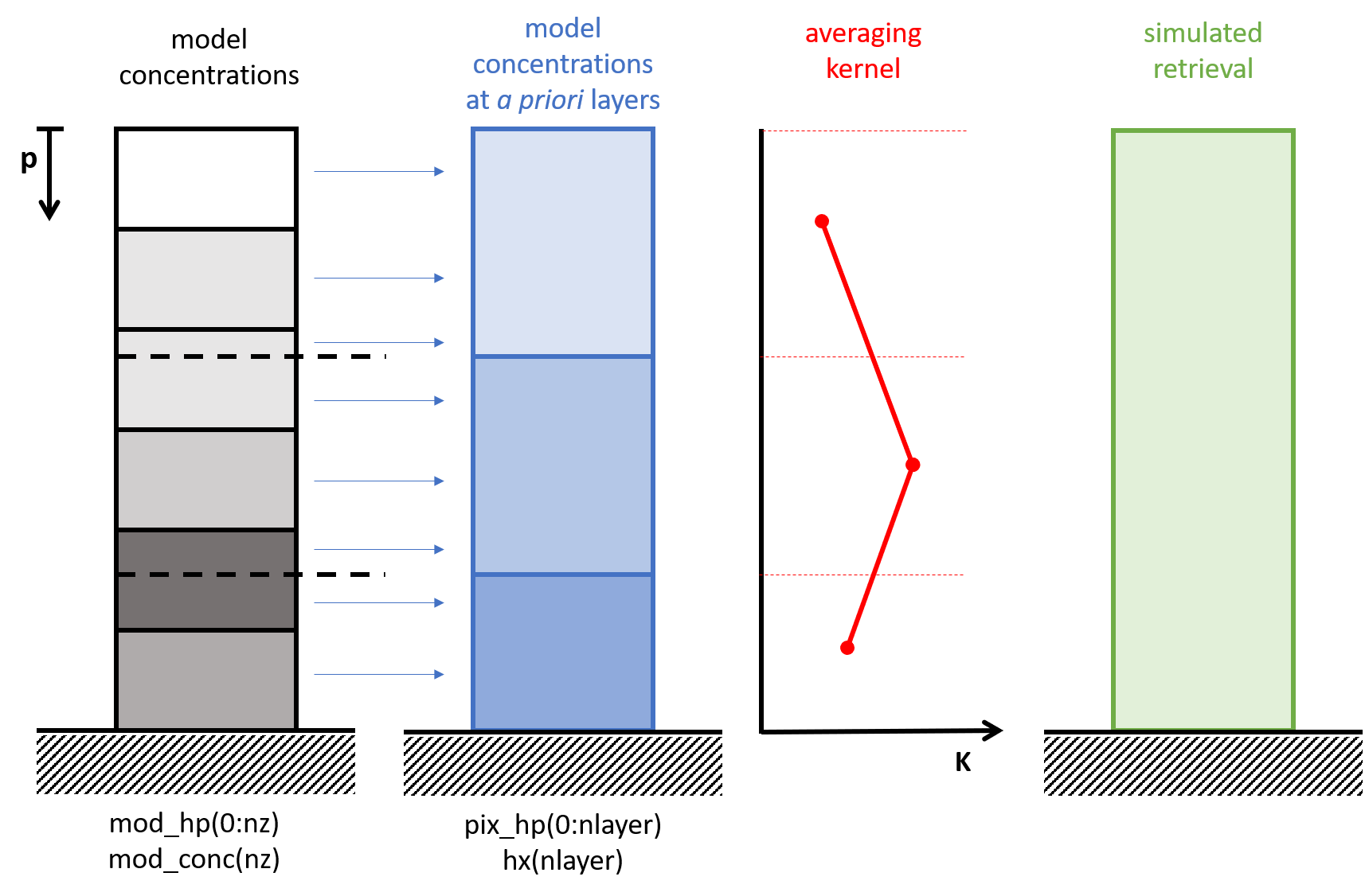 Vertical mapping from model concentrations to simulated retrieval.