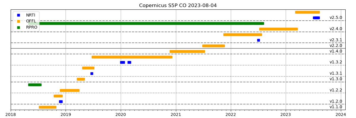 doc/source/figs/CO/Copernicus_S5p_CO.png